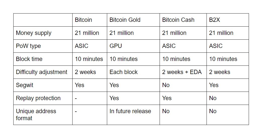 Bitcoin（ビットコイン）　分裂