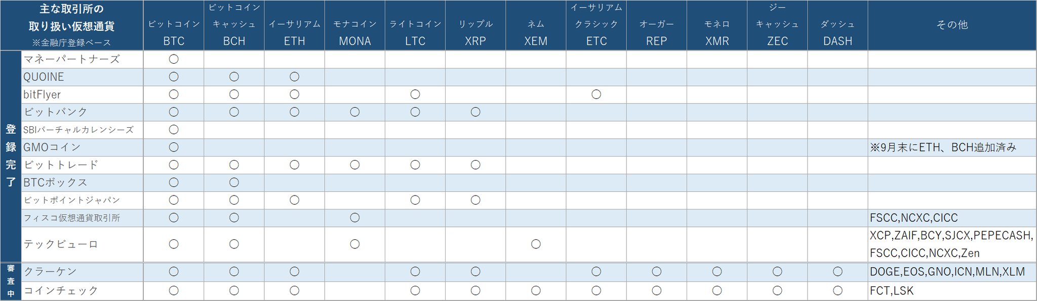 仮想通貨交換業