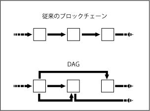 DAG  仮想通貨
