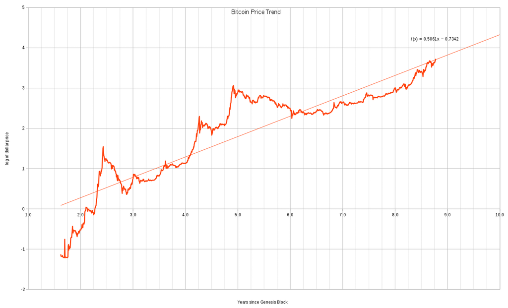 Bitcoin（ビットコイン）　今後