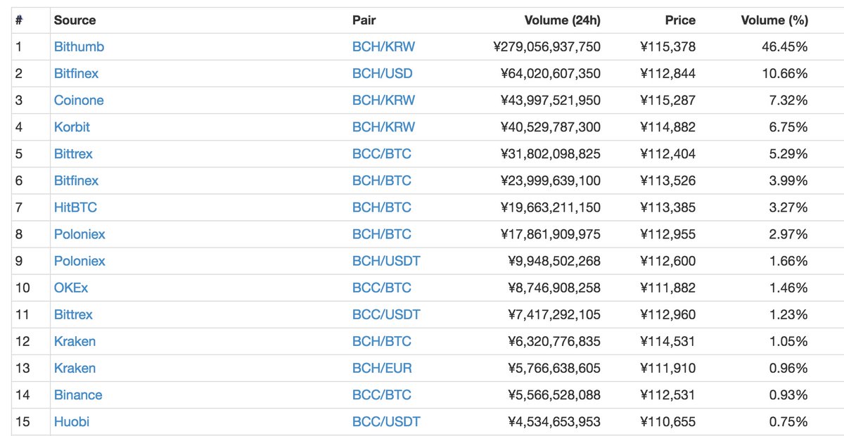 BitcoinCash（ビットコインキャッシュ）　暴騰