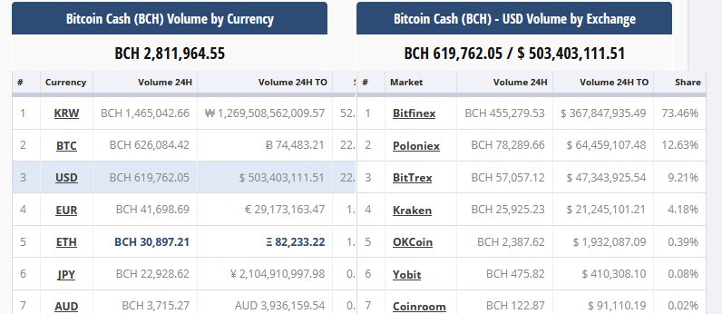 BitcoinCash（ビットコインキャッシュ）　暴騰