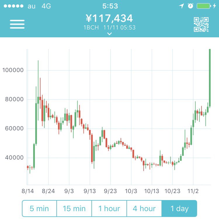 BitcoinCash（ビットコインキャッシュ）　暴騰