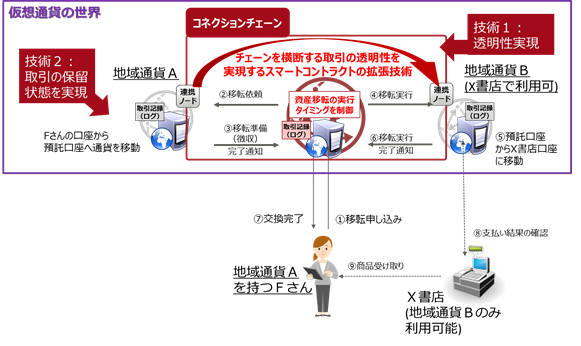 富士通研究所 ブロックチェーン