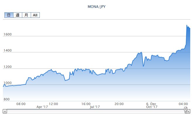 MONACOIN（モナーコイン）12月5日　高騰