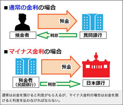 一般預金者 マイナス金利