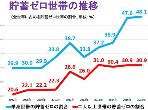 日本　貯蓄ゼロ　世帯　増加