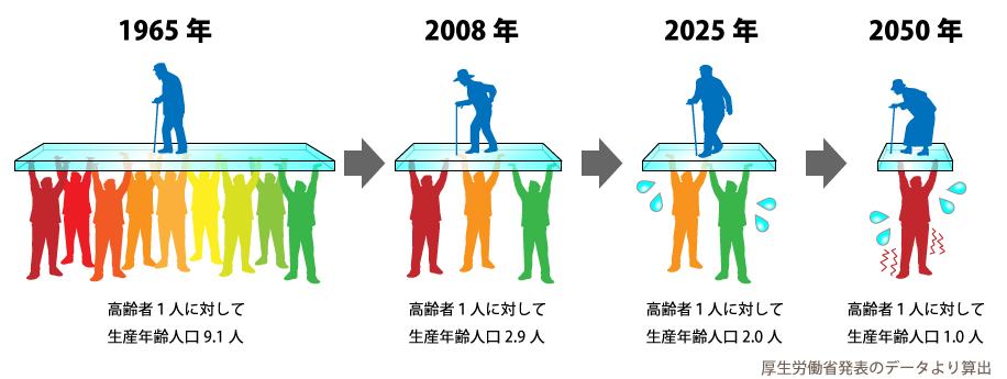 日本　人口　20％　70歳　以上　高齢者