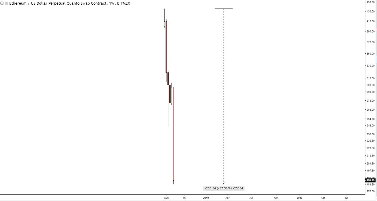 Bitmex　Ethereum（イーサリアム）　レバリッジ取引　一ヶ月　57%　下落