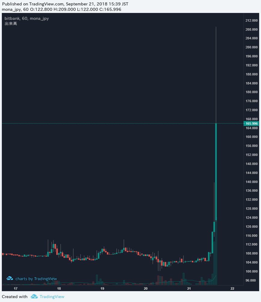 MonaCoin（モナコイン）　9月21日　高騰　200円