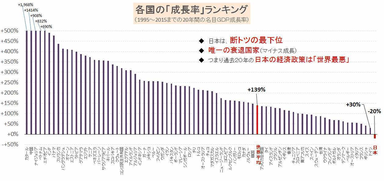 世界各国　成長率　ランキング　日本　最下位
