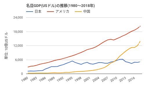 名目GDP　アメリカ　中国　日本　比較