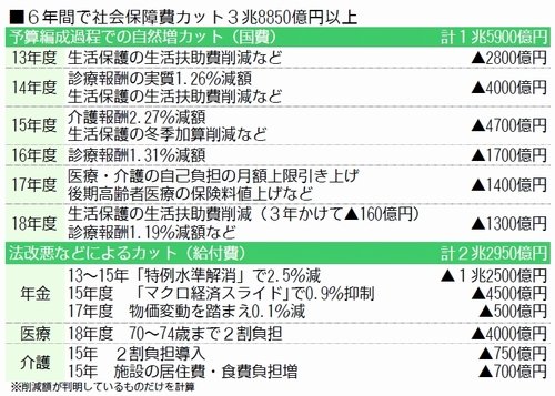 日本　6年間　社会保障費　3.9兆円削減