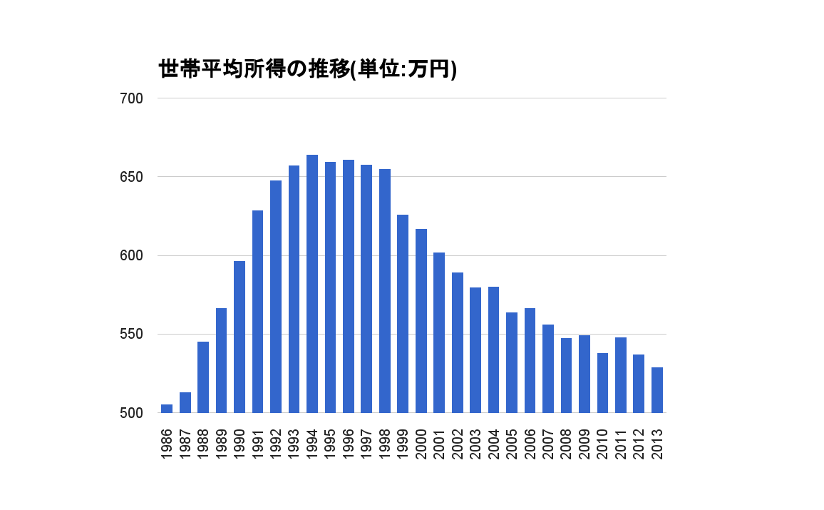 日本　若者　所得