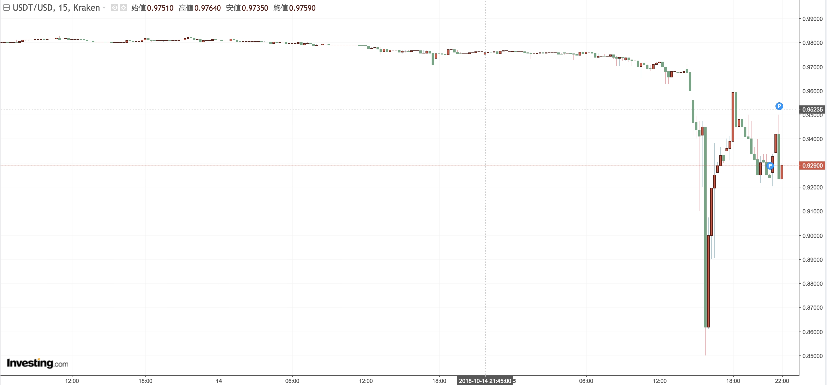 Tether（テザー）　10月15日　暴落