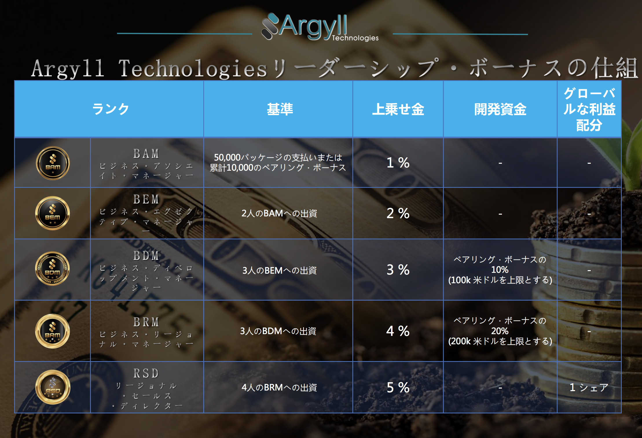 Argyll Technologies（アーガイルテクノロジー）　リーダーシップボーナス