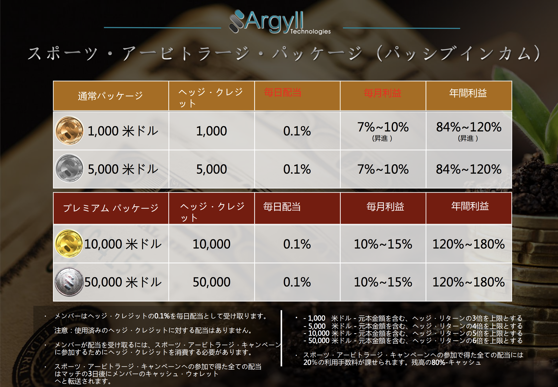 Argyll Technologies（アーガイルテクノロジー）　投資プラン