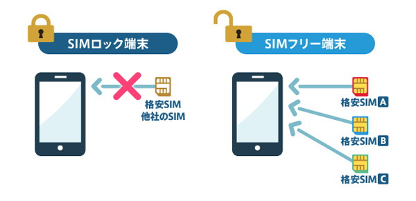 海外旅行　SIMロック解除