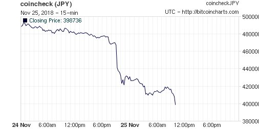 11月25日　Bitcoin（ビットコイン）　30万円台　暴落