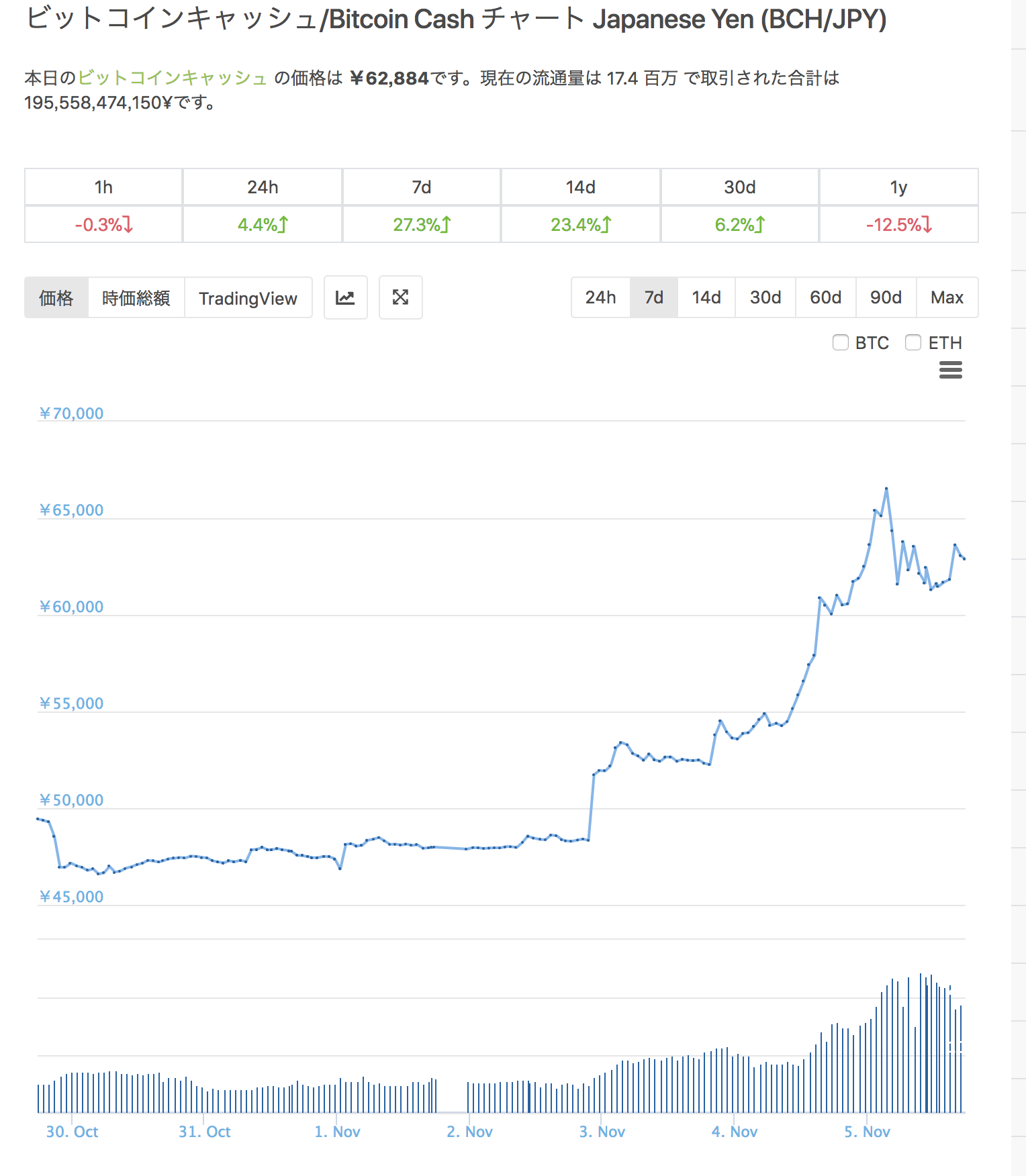 BitcoinCash（ビットコインキャッシュ）　11月　高騰