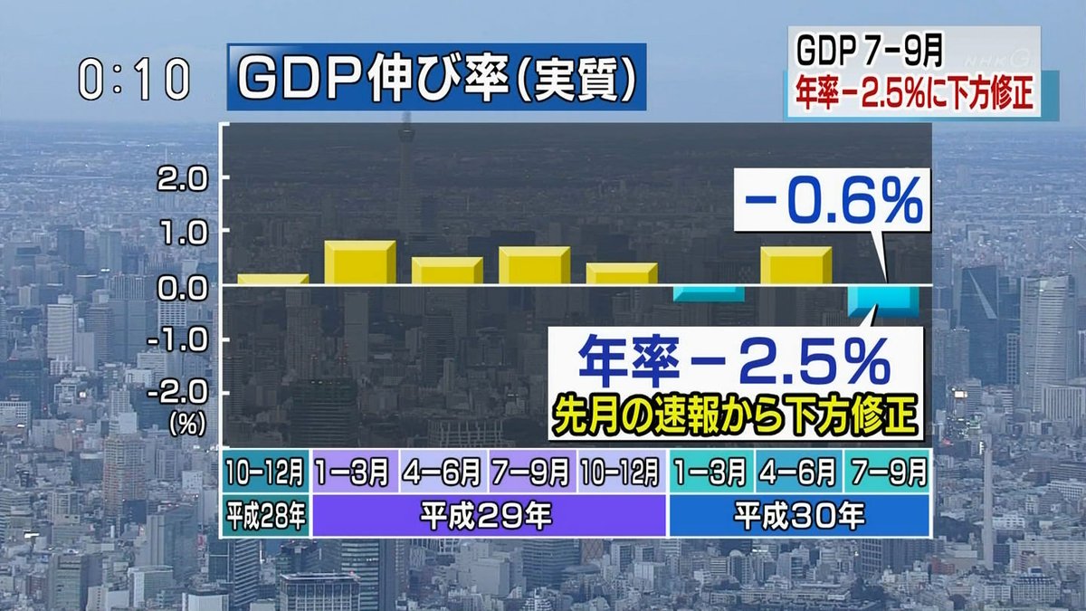 日本　ＧＤＰ　年率　マイナス２.５％　大幅下方修正