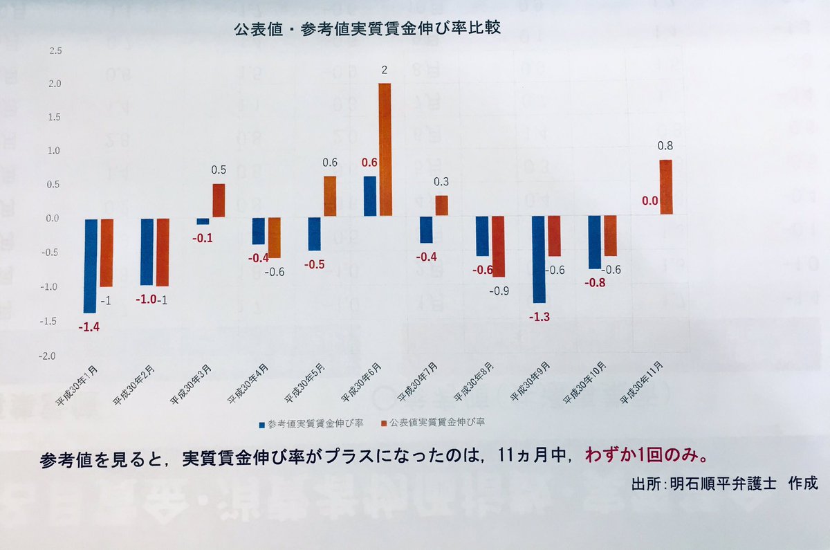 日本　実質賃金　マイナス成長