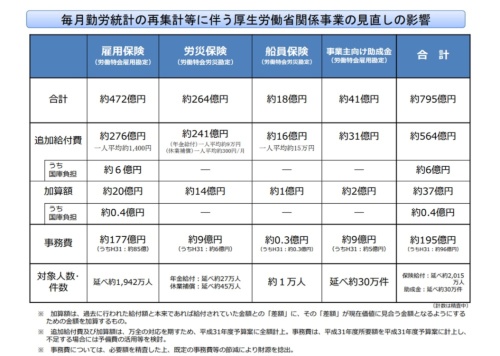 厚労省　毎月勤労統計　システム改修　５０億円　費用　計上