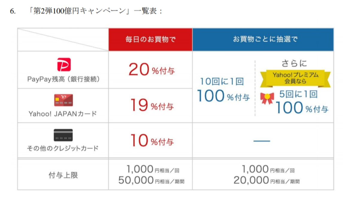 PayPay　100億円キャンペーン　第二弾