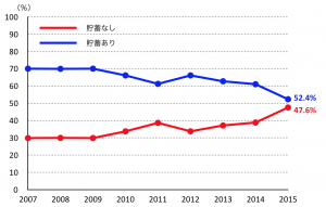 日本　貯蓄ゼロ世帯　割合