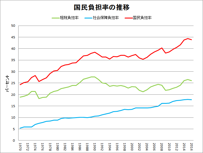 財務省　日本　国民負担率　42.8%