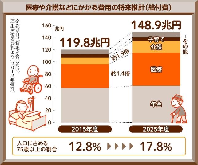 2025年問題　日本