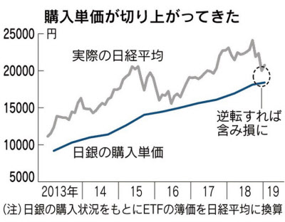 日銀　日経平均株価　1万8400円前後　含み益　吹き飛ぶ