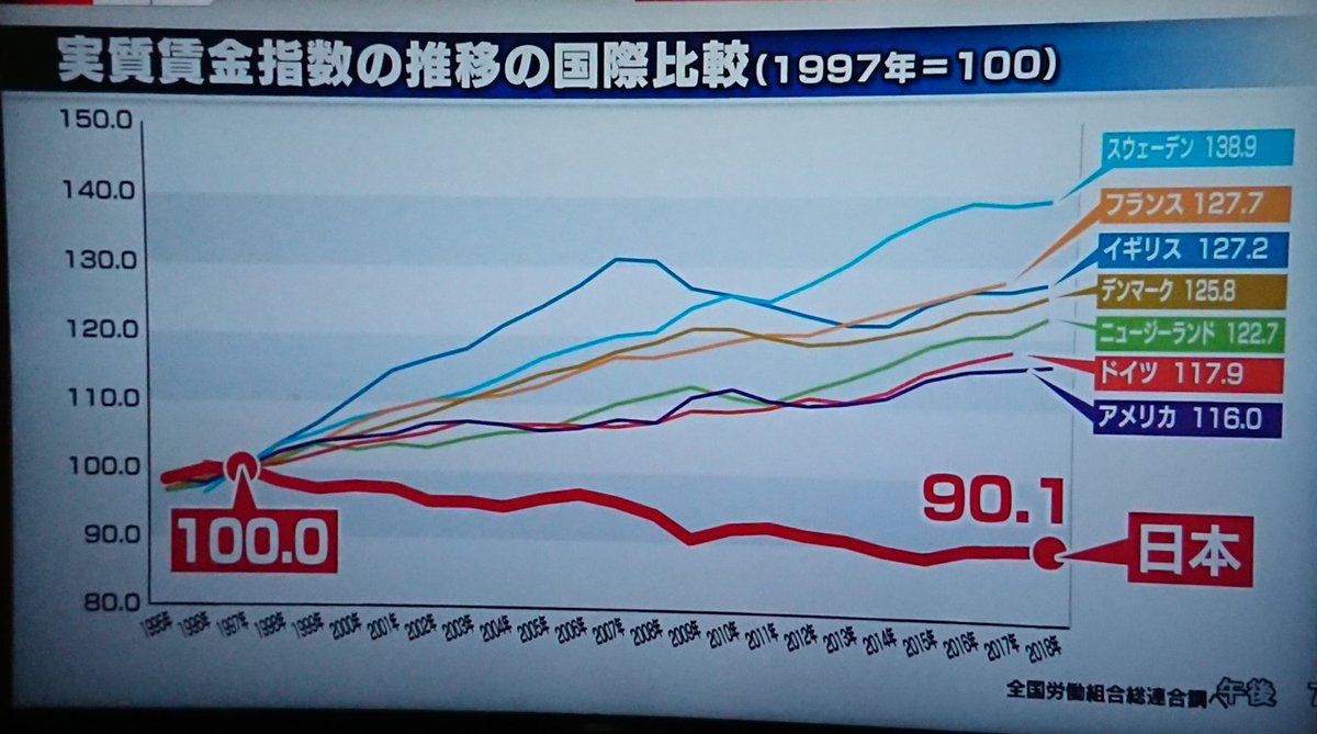 日本人　貧乏