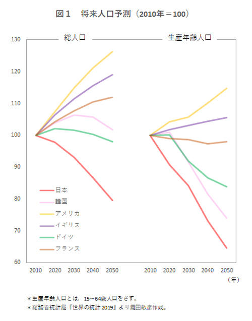 日本　人口激減　労働効率