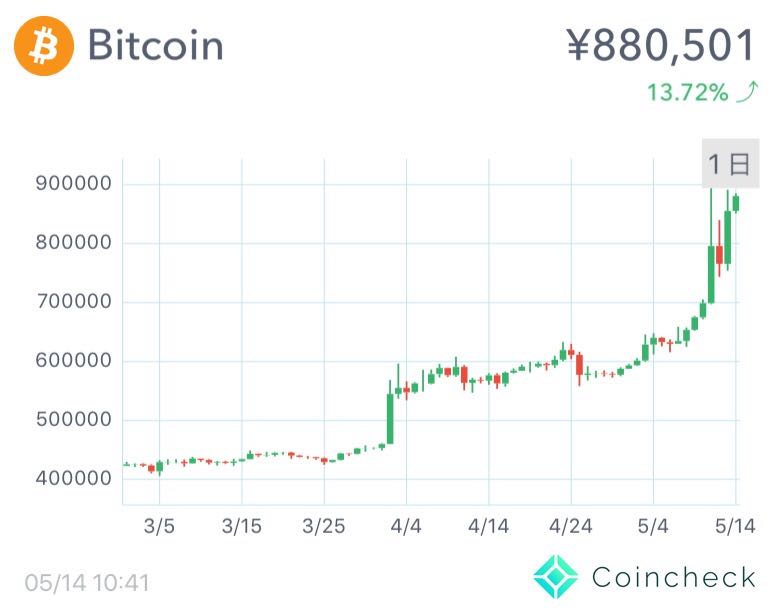 Bitcoin（ビットコイン）　88万円　高騰