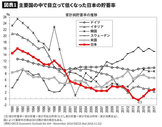 日本　貯蓄率　主要国　ダントツ　低水準